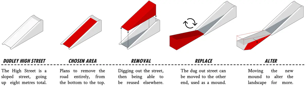 The whole High Street would be dug out to make way for this new kind of “street”. The idea, as stated, is to alter the way that people use this street, so that they can learn about the legacy of Dudley. This would mean that there would be a canopy that sits on top of the cut, that would also act as a means to shelter everything underneath, but would also be made in Dudley to promote local craftsmans. This canopy can then hold something like Theatre Curtains with the history of Dudley presented on them. As you walk through the cut, you go through all the different parts of Dudley’s Legacy - Saxon, Middle Ages, Industrial Revolution, Modern, and you would end the walk on the “Future”. You would start at one end, up by the top church, and as you walk through towards the market place, you would walk through the eras in chronological order. Then, once you exit the tunnel, you would leave the Modern era, and come out into the reclaimed green space, which would represent the future of Dudley’s Legacy. This would be a Miyawaki Forest that would be expanded out through the streets, taking over the spots where cars used to drive, to now benefit Dudley, it’s people, and the world as a whole.

Dudley’s High Street is about 240 metres long, about 9 metres wide, and rises about 8 metres. This would provided a very prominent feature for the High Street if it was dug out and recommissioned.

An added aspect to the dug out street would be that of the canopy that would reside above it. While thinking of the design, two ideas stood out - one that would stand raised, at about the same level as the end of the street, which would create this arcade styled archway that would reside high above the street. The second was having the canopy be flush with the pavement all the way up, except at the end that would then provide a small increase around the steps.

Both ideas serve the same purpose, but provide drastically different means of doing so. - Oscar Law Process Diagrams.png
